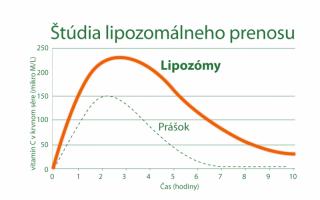 graf-lipozomy.jpg